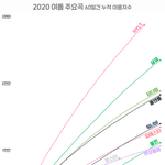 올해 여자 아이돌 주요곡 60일간 이용자수 추이