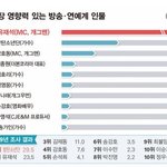[드루와] 가장 <b>영향</b>력 있는 방송 연예계 인물