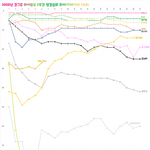 2020년 걸그룹 타이틀곡 3주간 일간순위 <b>추이</b>(TOP100 이내)