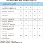 [깊은빡침] 의대생 시도<b>지사</b>추천 공공의대만 문제가 아니네 ㅋㅋㅋㅋ