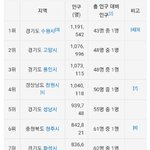 [드루와] 우리나라 인구 순윈데 너넨 몇<b>위임</b>