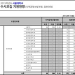 설대 <b>철학</b>과 수시 경쟁률 왜이럼??