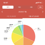 [댓글부탁해] 20대들 <b>한달</b>에 얼마 써?