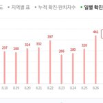 코로나 <b>확진</b>자수 볼때마다 놀라와