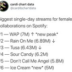 [순위] 역대 전세계 여성가수 콜라보곡 스포티파이 스<b>밍량</b>