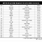 멜론 개편이후 남자아이돌/솔로 이용자수