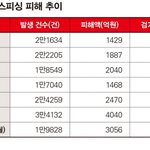 (정보,방탈죄송)현 신용카드사 FDS팀입니다.