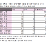 오늘도 찡찡대는 그성별