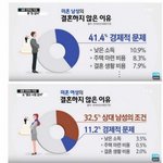 저출산의 <b>원인</b>