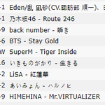 슈퍼엠 일본 아이튠즈도 38위 <b>진입</b>.jpg