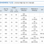 또다른 슈퍼태풍 <b>하이선</b> 북상중