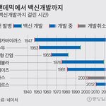 코로나 백신 언제쯤 나올거 같음?