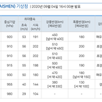 태풍 하이선 슈퍼태풍으로 <b>발달</b> 국가비상사태