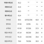 나 대학 어디까지 갈 수 있어