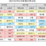[모두드루와] 돌판  5년간 아이돌 순위