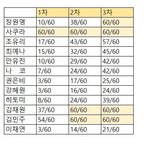 아이즈원 하터회 <b>매진</b> 순위