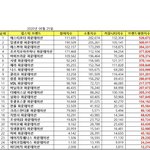 화장품 모델 순위래