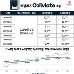 러블리즈 이번 <b>초동</b> 결과