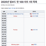 <b>방탄소년단</b> 빌보드 핫백차트 2주연속 1위