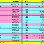 [드루와] 스포티파이 스<b>밍량</b> 순위...jpg 대박ㅋㅋ