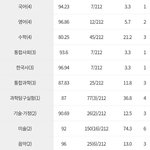[드루와] 얘들아 <b>내</b> <b>성적</b>ㅈㄴ 골고루임