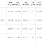 대학교 정시<b>등급</b> 어떻게 확인해?
