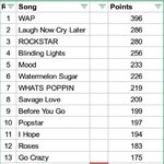 [ARMY] 이번주 빌보드 <b>예상</b>순위래ㅠㅠ