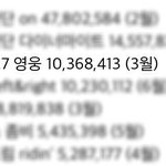 [NCT] 올해 멜론 남돌 <b>누적</b>이용자수 2위래