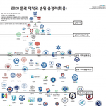 [댓글부탁해] 대학 순위 이거 진짜임?