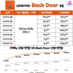 스키즈 <b>초동</b> 10만장 뛰었네