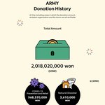 [방탄소년단] 우리 2020년에만 20억 넘게 기부했네