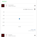 [더보이즈] 더비들아 <b>진입</b> 멜론 12위 지니4위 벅스 2위