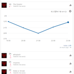 아니 ㅆㅂ 미쳤내 진짜 <b>리빌</b> 50위 디디디 70위래