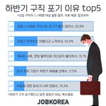 [잡코리아 뉴스] 신입구직자 15.2%  “하반기 <b>구직</b> 포기?"