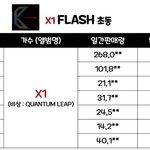 [모두드루와] <b>이쯤</b>에서 다시 보는 엑스원 멤버들의  초동 순위