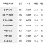 [조언부탁해] 나 <b>성적</b> 대학교 갈수있을까..?