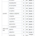 [댓글부탁해] 야 <b>연대</b> 논술 경쟁률 ㅅㅂ