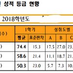 일반고 이정도면 어느 정도 수준인지 보여?