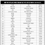 멜론 <b>개편후</b> 남돌 일간 최고순위&amp;이용자수