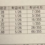 고1 모고는 ㅈ밥인거 아는데 자꾸 <b>자만</b>하게 돼