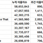 와 근데 옴걸 <b>누적</b> 개높네