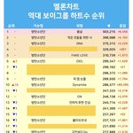 [방탄소년단] <b>역대</b> 보이그룹 서수 하트 순위래
