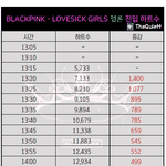 블랙핑크 1시간 멜론 <b>진입</b> 하트수