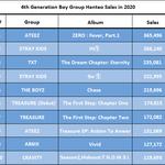 [드루와] 2020년 한터 4세대보이그룹앨범판매량.<b>JPG</b>