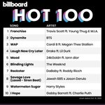 [방탄소년단] 지금 1위 올라온곡 <b>지난주</b>에나온 신곡이지?