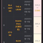 <b>역대</b> 걸그룹 음반 <b>초동</b> 기록 1위 블랙핑크