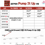 [골든차일드] 초동 4만 <b>돌파</b>