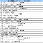 [모두드루와] 역대 오리콘 해외아티스트 <b>CD</b> 판매량 순위.JPG