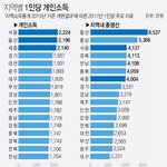 [댓글부탁해] 의외로 돈 많이 버는 <b>도시</b>