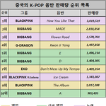 [댓글부탁해] 중국에서 K-<b>POP</b> 디지털 음반 판매량 순위 목록...